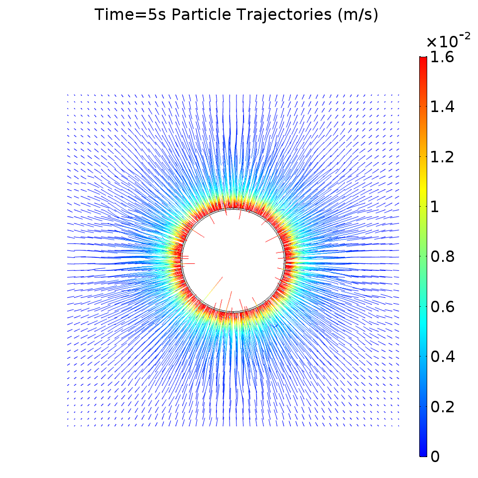 Magnetic particle trajectories